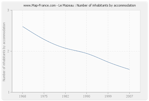 Le Mazeau : Number of inhabitants by accommodation